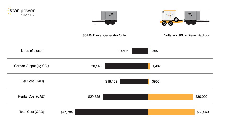 Star Power Atlantic Voltstack 30k Battery Energy Storage System vs Diesel Generator Cost Comparison.